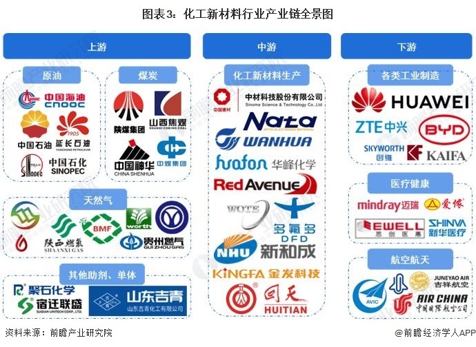 預(yù)見(jiàn)2023 《2023年中國(guó)化工新材料行業(yè)全景圖譜》